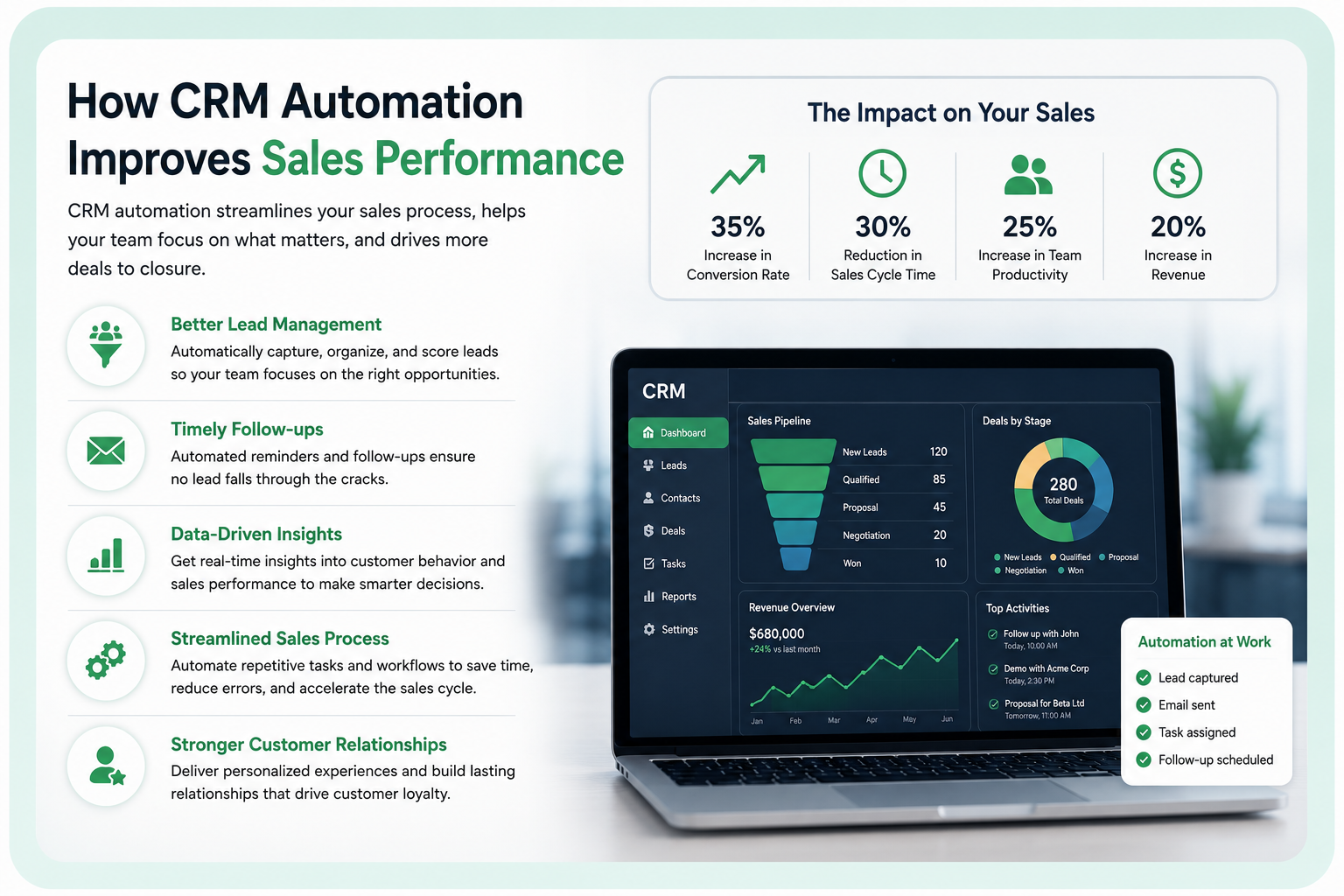 How CRM Automation Improves Sales Performance